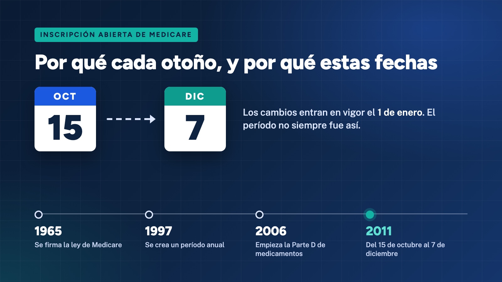 Por qué la Inscripción Abierta de Medicare va del 15 de octubre al 7 de diciembre